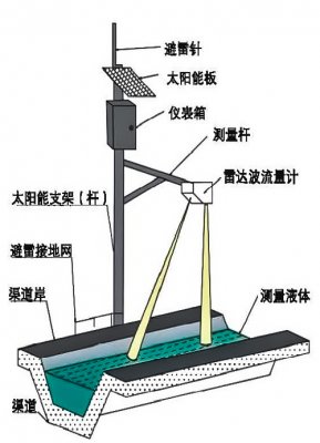 智能化明渠流量測量系統(tǒng).png